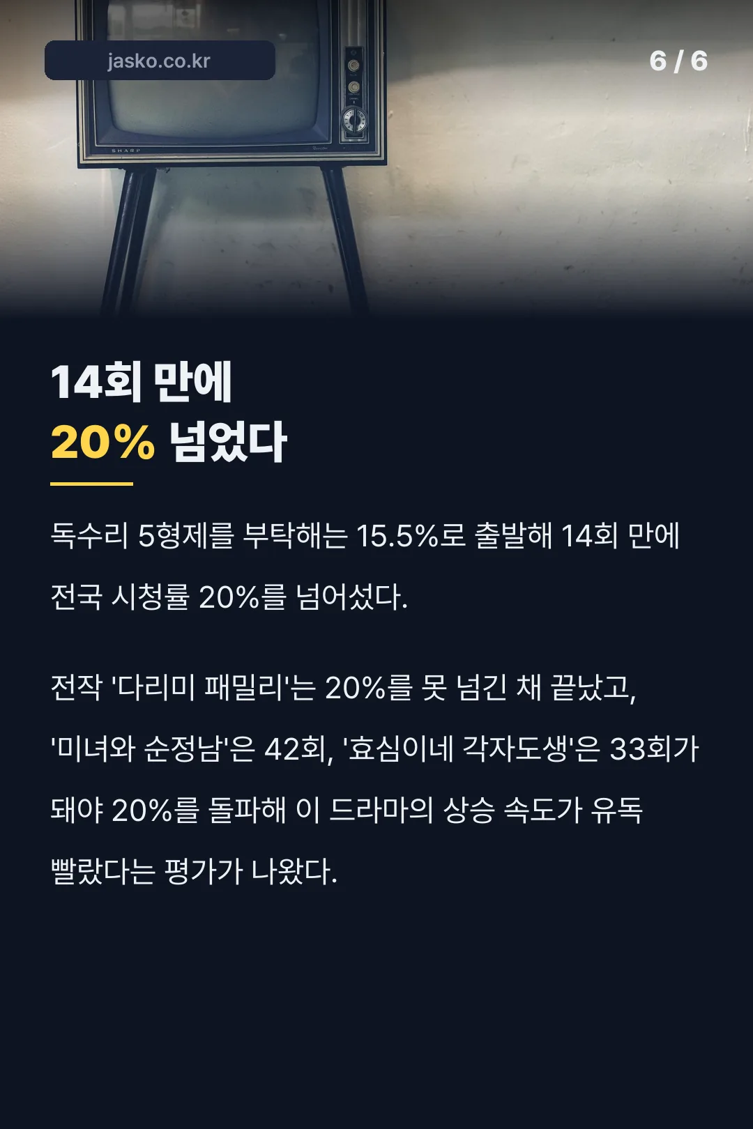 14회 만에 20% 돌파 기록